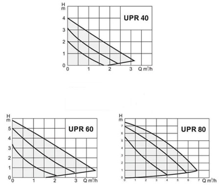 نمودار آبدهی پمپ سیرکولاتور سیستما مدل UPR