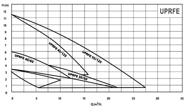 نمودار آبدهی پمپ سیرکوله سیستما UPRFE