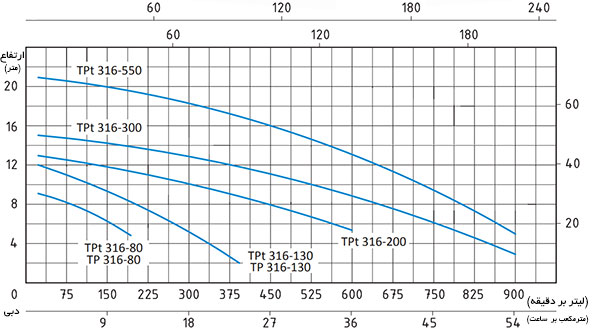 نمودار آبدهی پمپ لجن کش فاضلابی سیستما (Sistema) TP316