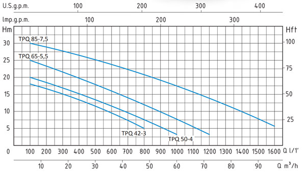 نمودار آبدهی پمپ لجن کش Sistema سری TPQ مدل های TPQ85-7.5 و TPQ65-5.5