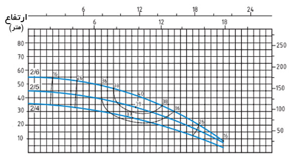 نمودار آبدهی پمپ طبقاتی افقی سیستما (Sistema) مدل MR2