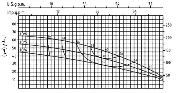 نمودار آبدهی پمپ طبقاتی افقی سیستما MRX10