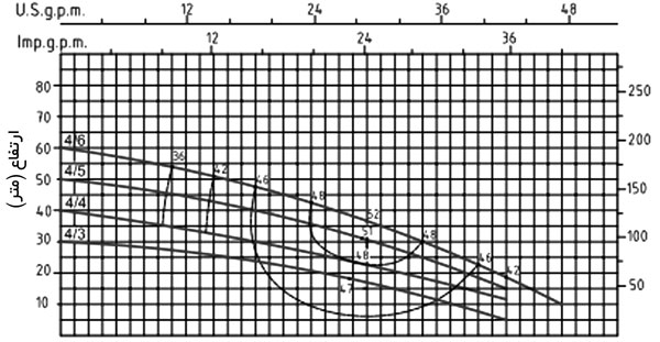 نمودار آبدهی پمپ طبقاتی افقی سیستما MRX4