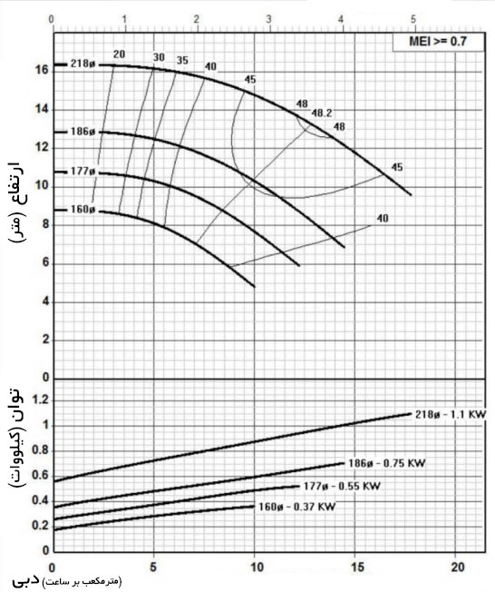نمودار آبدهی پمپ سیرکولاتور سیستما مدل (Sistema) TB 40-200 در 1450 دور