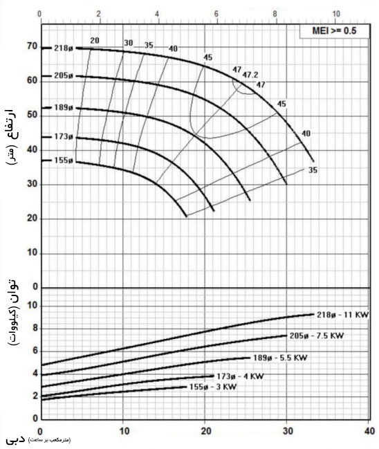 نمودار آبدهی پمپ سیرکولاتور سیستما مدل (Sistema) TB 40-200 در 2900 دور