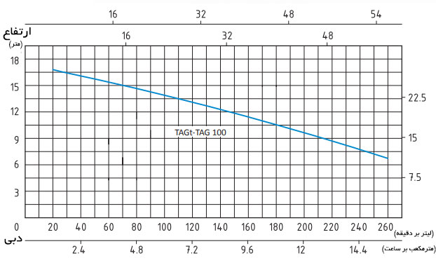 نمودار آبدهی پمپ پروانه باز سیستما (Sistema) مدل TAG