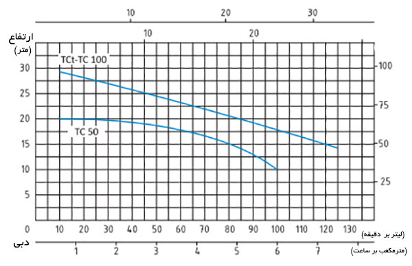 نمودار آبدهی پمپ بشقابی تک پروانه سیستما (Sistema) مدل TC