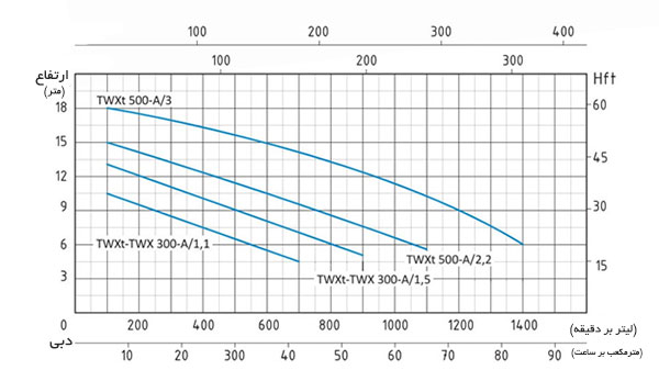 نمودار آبدهی پمپ استیل پروانه باز سیستما (Sistema) TWX-A