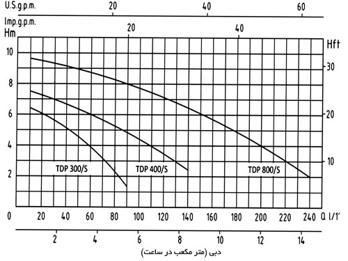 نمودار آبدهی پمپ کف کش سیستما TDP