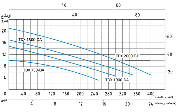 نمودار آبدهی پمپ کف کش سیستما (Sistema) TDX
