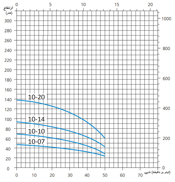 نمودار آبدهی پمپ شناور سیستما (Sistema) ST