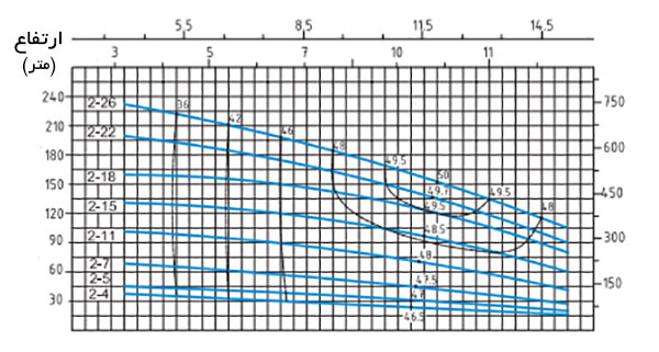 نمودار آبدهی پمپ طبقاتی عمودی سیستما (sistema) مدل MVS2