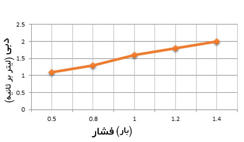 نمودار عملکرد نوار پلاکدار آبیاری اسکای دریپ (sky drip) با سایز 16 و دبی 1.6 لیتر در ساعت