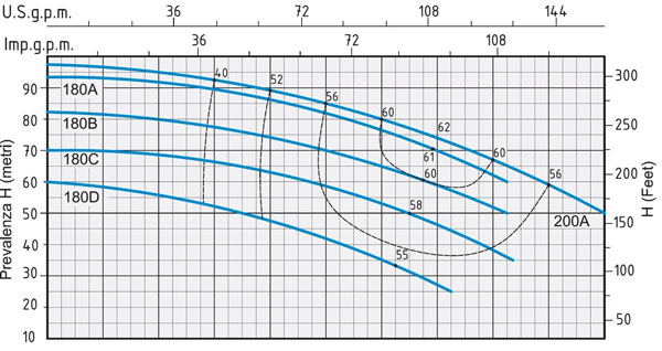 نمودار آبدهی پمپ آب اسپرونی 2CM 40