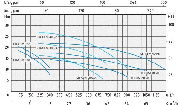 نمودار آبدهی پمپ آب سانتریفیوژ اسپرونی CB-CBM102 و CB-CBM152