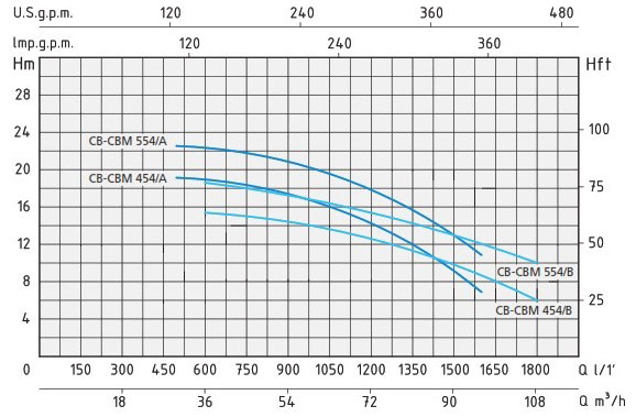 نمودار آبدهی پمپ آب سانتریفیوژ اسپرونی CB-CBM554/A و CB-CBM454/A