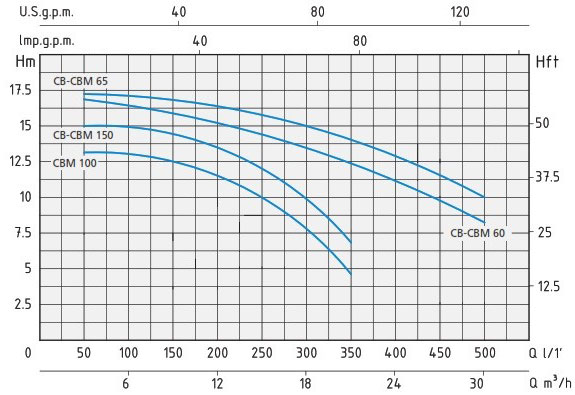 نمودار آبدهی پمپ آب سانتریفیوژ اسپرونی CBM100 و CB-CBM65 و CB-CBM150