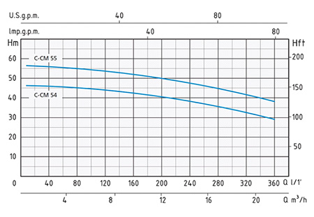 نمودار آبدهی پمپ آب بشقابی اسپرونی CM