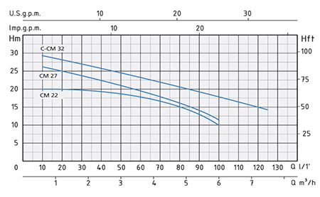 نمودار آبدهی پمپ آب بشقابی اسپرونی CM