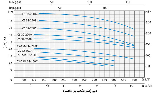 نمودار آبدهی پمپ آب سانتریفیوژ اسپرونی CS 32