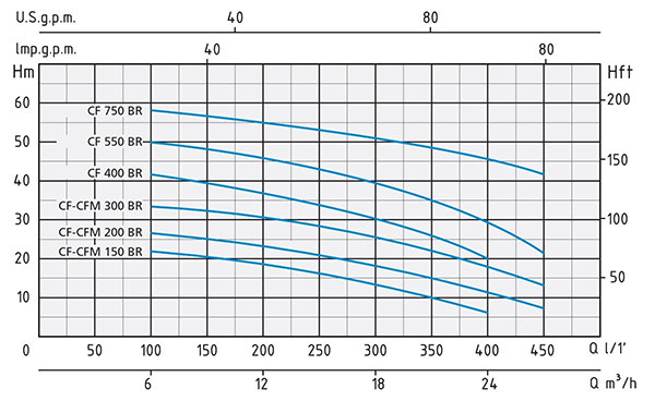 نمودار آبدهی پمپ سانتریفیوژ Speroni CFM-BR