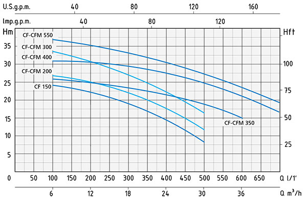 نمودار هد و دبی پمپ سانتریفیوژ اسپرونی CFM