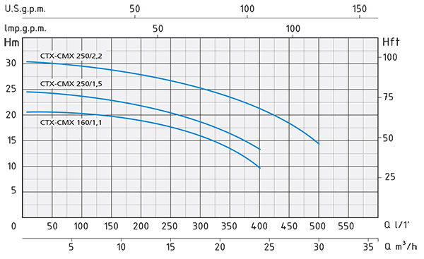 نمودار آبدهی پمپ بشقابی استیل اسپرونی CMX