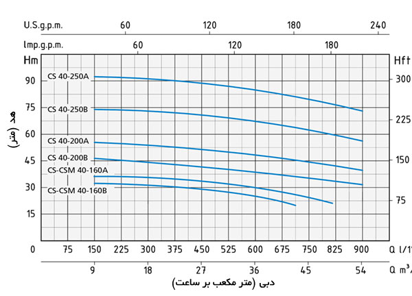 نمودار آبدهی پمپ آب اسپرونی CS40