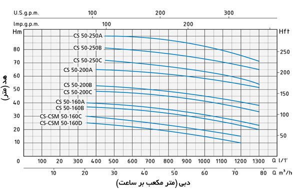 نمودار آبدهی پمپ سانتریفیوژ اسپرونی CS50