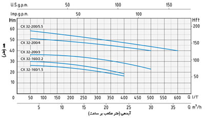نمودار آبدهی پمپ آب اسپرونی CX 32