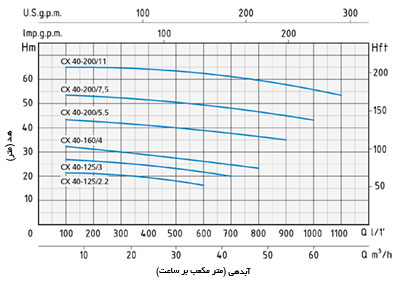 نمودار آبدهی پمپ آب اسپرونی CX 40
