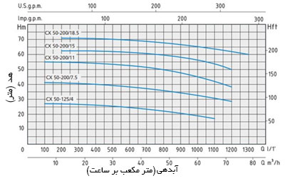 نمودار آبدهی پمپ آب اسپرونی CX 50