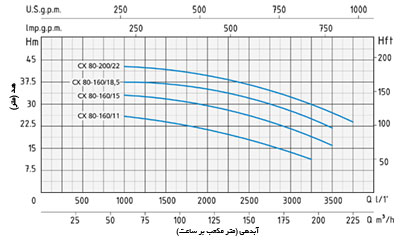 نمودار آبدهی پمپ آب اسپرونی CX 80