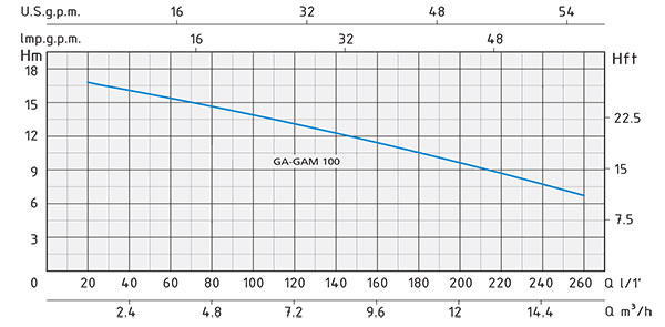 نمودار آبدهی پمپ سانتریفیوژ Speroni GAM
