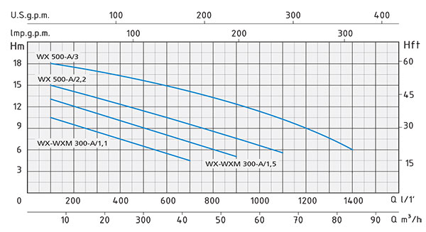 نمودار آبدهی پمپ سانتریفیوژ Speroni WXM-A 