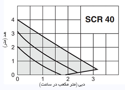 نمودار آبدهی پمپ سیرکولاتور اسپرونی SCR40