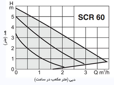 نمودار آبدهی پمپ سیرکولاتور اسپرونی SCR60
