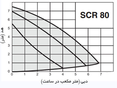 نمودار آبدهی پمپ سیرکولاتور اسپرونی SCR80