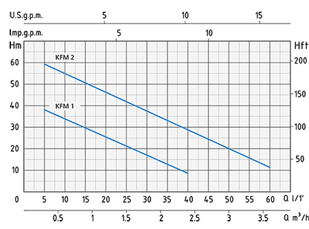 نمودار آبدهی Speroni KFM