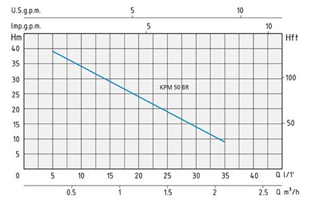 نمودار آبدهی Speroni KPM-BR 
