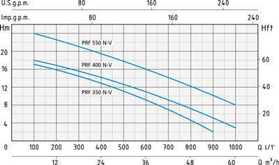 نمودار آبدهی پمپ لجن کش اسپرونی PRF-V