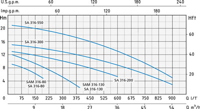 نمودار آبدهی پمپ لجن کش اسپرونی SAM 316