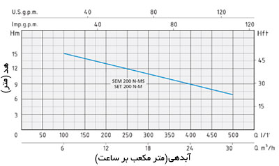 نمودار آبدهی پمپ لجن کش Speroni SEM-M