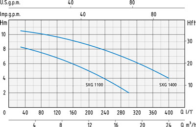 نمودار آبدهی پمپ لجن کش اسپرونی SXG