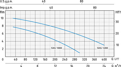 نمودار آبدهی پمپ لجن کش اسپرونی SXG