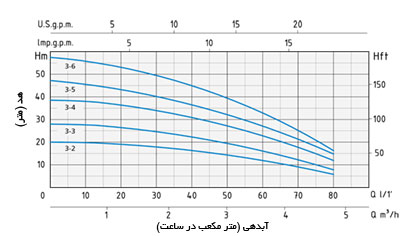 نمودار آبدهی موتور پمپ آب Speroni RGXM 3