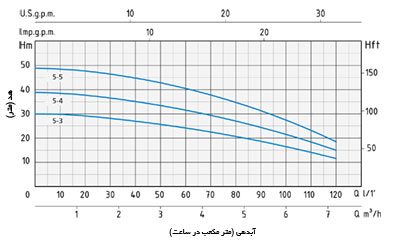 نمودار آبدهی موتور پمپ آب Speroni RGXM 5