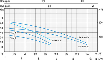 نمودار آبدهی پمپ طبقاتی افقی اسپرونی RAM