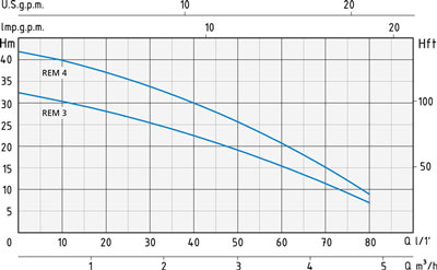 نمودار آبدهی پمپ آب طبقاتی اسپرونی REM