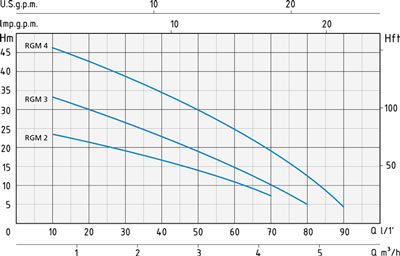 نمودار آبدهی پمپ طبقاتی افقی اسپرونی RGM